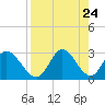 St. Marks tide chart for Saturday, April 24, 2021