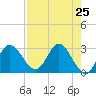 St. Marks tide chart for Sunday, April 25, 2021
