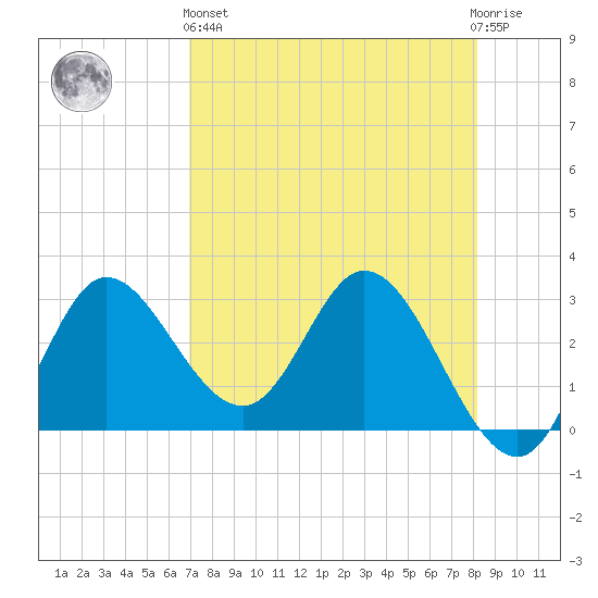 St. Marks tide chart for Monday, April 26, 2021