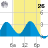 St. Marks tide chart for Monday, April 26, 2021