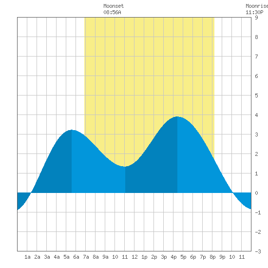 St. Marks tide chart for Thursday, April 29, 2021