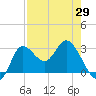 St. Marks tide chart for Thursday, April 29, 2021
