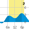St. Marks tide chart for Friday, April 2, 2021