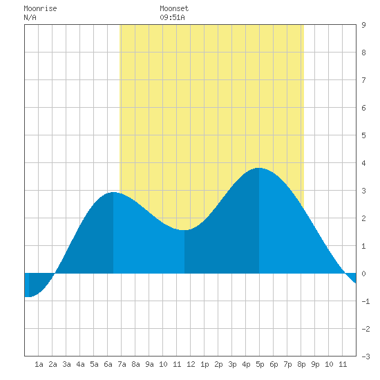 St. Marks tide chart for Friday, April 30, 2021