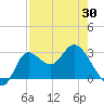 St. Marks tide chart for Friday, April 30, 2021