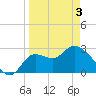 St. Marks tide chart for Saturday, April 3, 2021