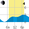 St. Marks tide chart for Sunday, April 4, 2021