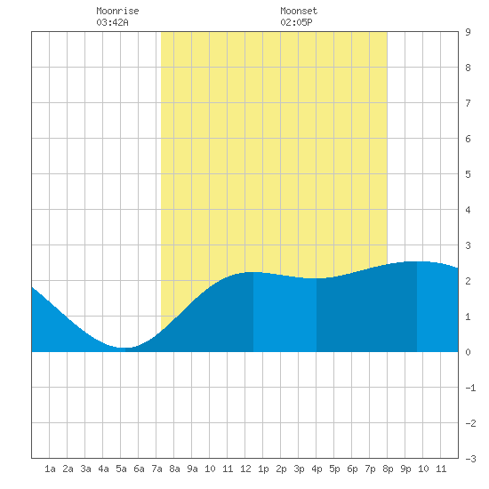 St. Marks tide chart for Monday, April 5, 2021