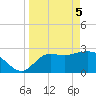 St. Marks tide chart for Monday, April 5, 2021