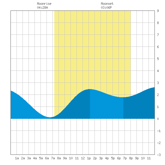 St. Marks tide chart for Tuesday, April 6, 2021
