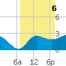 St. Marks tide chart for Tuesday, April 6, 2021