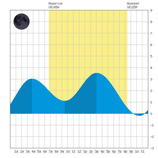 St. Marks tide chart for Tuesday, May 11, 2021