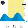 St. Marks tide chart for Tuesday, May 11, 2021