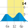 St. Marks tide chart for Friday, May 14, 2021