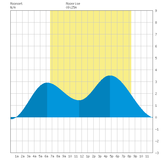 St. Marks tide chart for Saturday, May 15, 2021