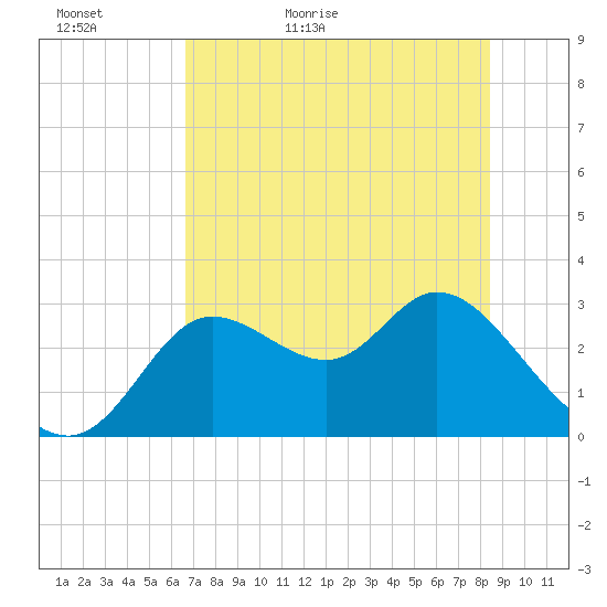 St. Marks tide chart for Monday, May 17, 2021