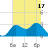 St. Marks tide chart for Monday, May 17, 2021