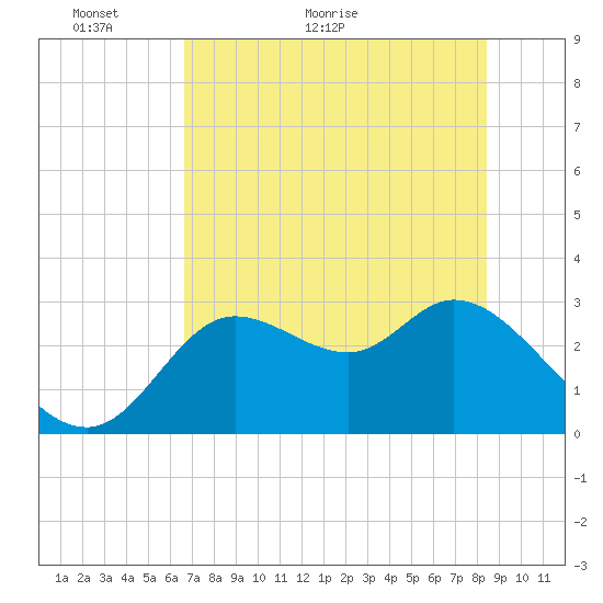 St. Marks tide chart for Tuesday, May 18, 2021