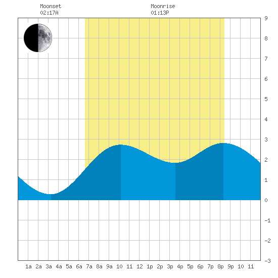 St. Marks tide chart for Wednesday, May 19, 2021