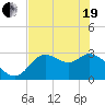 St. Marks tide chart for Wednesday, May 19, 2021