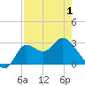 St. Marks tide chart for Saturday, May 1, 2021