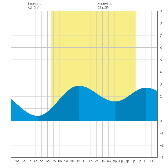 St. Marks tide chart for Thursday, May 20, 2021