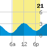 St. Marks tide chart for Friday, May 21, 2021