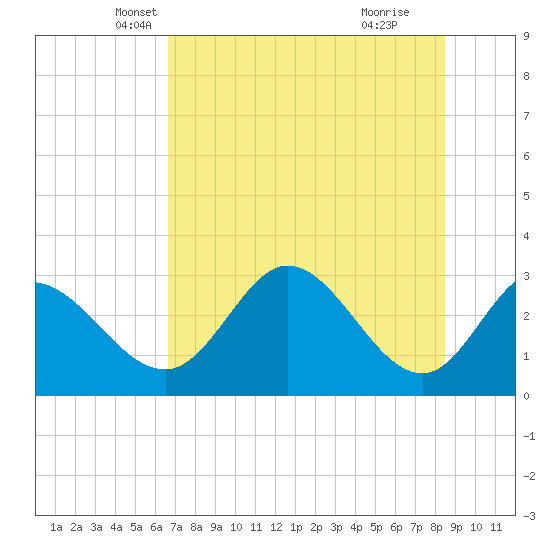 St. Marks tide chart for Saturday, May 22, 2021