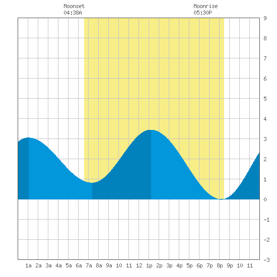 St. Marks tide chart for Sunday, May 23, 2021