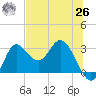 St. Marks tide chart for Wednesday, May 26, 2021