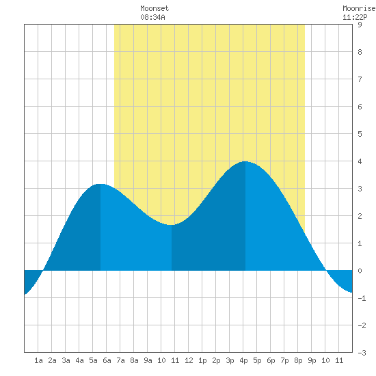 St. Marks tide chart for Friday, May 28, 2021