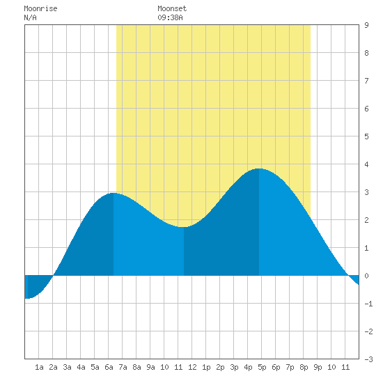St. Marks tide chart for Saturday, May 29, 2021