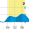 St. Marks tide chart for Sunday, May 2, 2021
