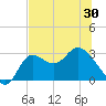 St. Marks tide chart for Sunday, May 30, 2021