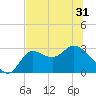 St. Marks tide chart for Monday, May 31, 2021
