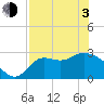 St. Marks tide chart for Monday, May 3, 2021
