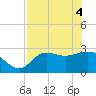 St. Marks tide chart for Tuesday, May 4, 2021
