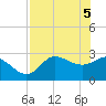 St. Marks tide chart for Wednesday, May 5, 2021