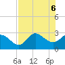 St. Marks tide chart for Thursday, May 6, 2021