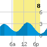 St. Marks tide chart for Saturday, May 8, 2021