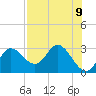 St. Marks tide chart for Sunday, May 9, 2021
