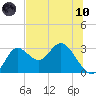 St. Marks tide chart for Thursday, June 10, 2021