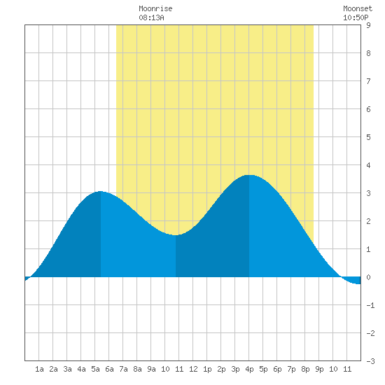 St. Marks tide chart for Saturday, June 12, 2021