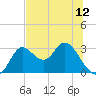 St. Marks tide chart for Saturday, June 12, 2021