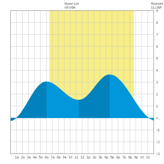 St. Marks tide chart for Sunday, June 13, 2021
