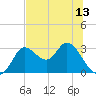 St. Marks tide chart for Sunday, June 13, 2021