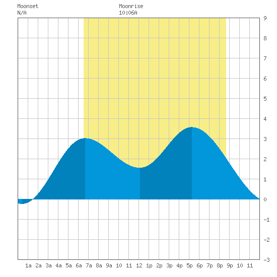 St. Marks tide chart for Monday, June 14, 2021