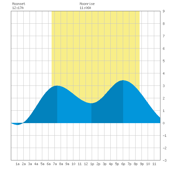 St. Marks tide chart for Tuesday, June 15, 2021
