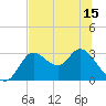 St. Marks tide chart for Tuesday, June 15, 2021