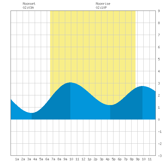 St. Marks tide chart for Friday, June 18, 2021